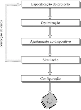 Fig. 2.6. Sequência de passos necessários para projectar e implementar um circuito em CPLD
