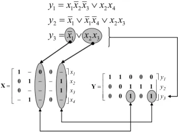 Fig. 4.9. Representação de um sistema de funções booleanas com a ajuda de matrizes.