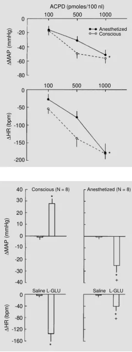 Figure 3 - Dose-dependent changes in mean arterial  pres-sure (∆MAP, upper panel) and heart rate (∆HR, bottom panel) in response to increasing doses of  trans-(±)-1-amino-1,3-cyclo-pentanedicarboxylic acid (ACPD;