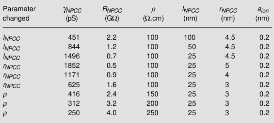 Table 1 - NPCC conductance,  γ NPCC , calculated from equation 10 with the ion- ion-conductive hole parameters: length (l NPCC ), radius (r NPCC ) and resistivity (ρ).
