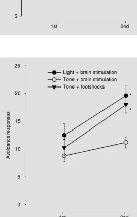 Figure 3 - Number of avoidance responses during the first and second segments of two-way active avoidance sessions for rats submitted to conditioning by pairing light or a tone with brain stimulation and a tone with footshock