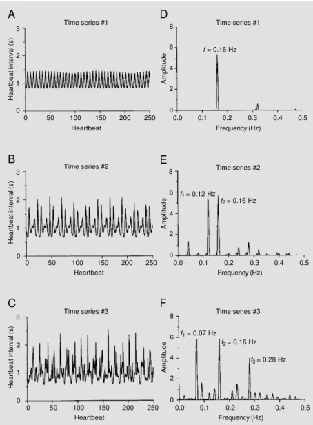 Figure 1A-C shows the interval tacho- tacho-grams of the first 250 (of 512) simulated values of time series #1, #2 and #3,  respec-tively