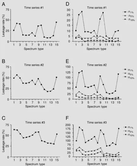 Figure 2A-C presents the computed leak- leak-age rate of the spectra estimated from the time series #1, #2 and #3, respectively, while Figure 2D-F exhibits the numbers of leakage spectral components (n 1% , n 5%  and n 10% ).
