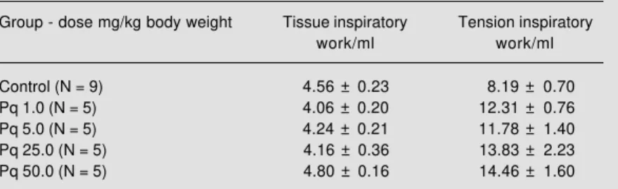 Table 1 - Inspiratory work/ml attributable to tissue and surface tension for the control group and paraquat (Pq) group.
