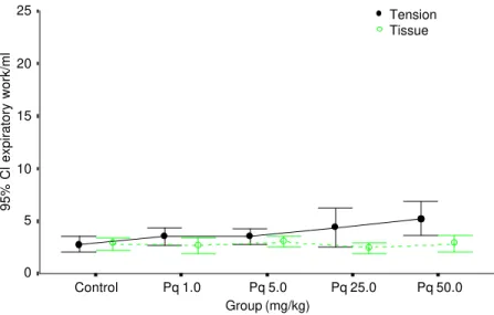 Table 2 - Expiratory work/ml attributable to tissue and surface tension for the control group and paraquat (Pq) group.