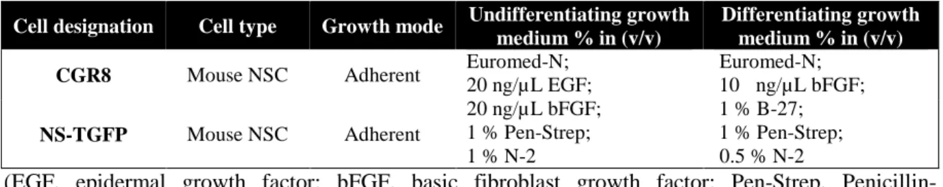 Table 2.1 – Resumed details and characteristics of mouse NSC lines used in this study