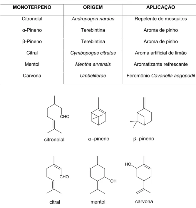Figura 1.4: EFemplos de monoterpenos. 