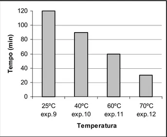 Gráfico 4.1: Influência da temperatura no tempo necessário para se obter uma  conversão de 60 %