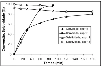 Gráfico 4.2: IsomeriIação do óFido de estireno em fenilacetaldeído em PW/0iO 2 .  Ambos os eFperimentos foram realiIados nas mesmas condições com a diferença de  que no eFperimento 16 a quantidade de substrato foi dividida em duas porções iguais