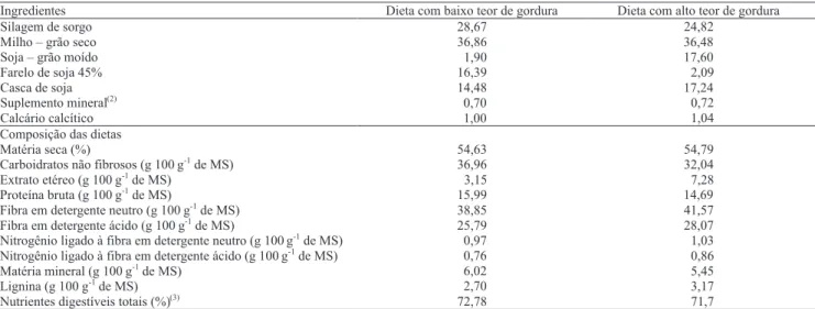 Tabela 1. Proporção (%) dos ingredientes e composição bromatológica das dietas experimentais, com base na matéria seca (1) .