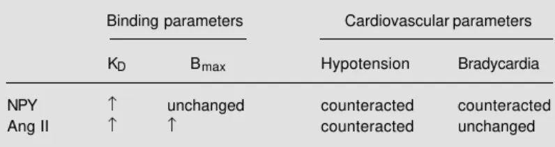 Table 1 - Summary of the results obtained by the modulation of the  α 2 - -adrenoceptors by NPY and Ang II receptors.