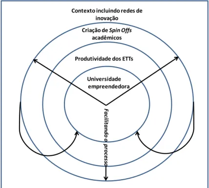 Figura 1 – Modelo conceitual do empreendedorismo acadêmico 
