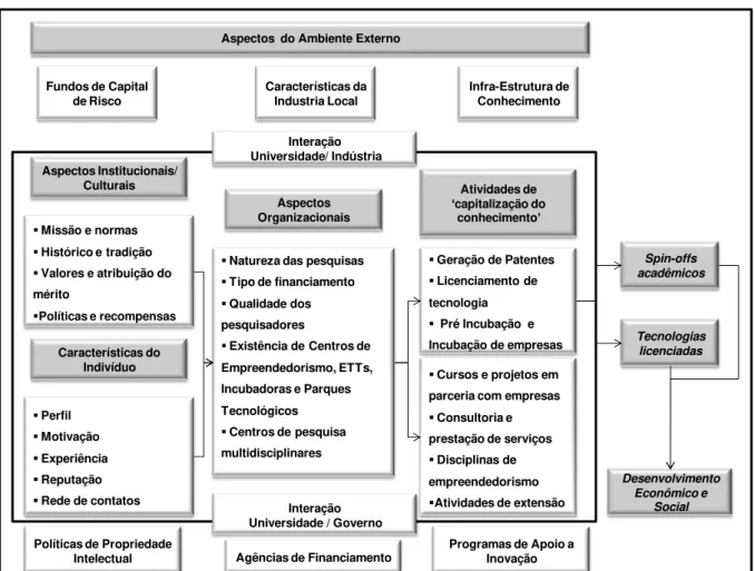 Figura 2  – Modelo conceitual das dimensões da universidade empreendedora 