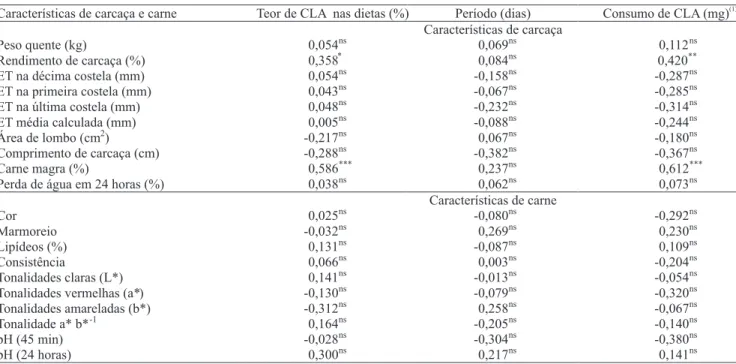 Tabela 4. Coeicientes de correlação entre as variáveis de carcaça e carne, em suínos,  e o teor de ácido linoleico conjugado  (CLA) nas dietas, o período de fornecimento do o composto e o consumo de CLA pelos animais.
