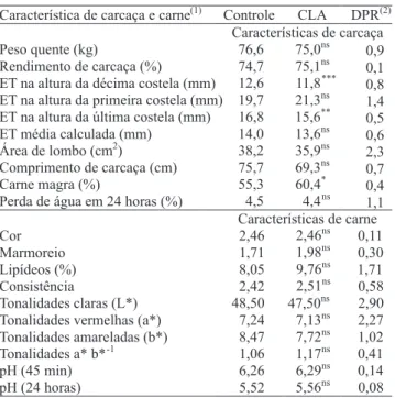 Tabela 5. Médias das avaliações das características de carcaça  e carne de suínos, alimentados com dieta suplementada ou  não (controle) com ácido linoleico conjugado (CLA).