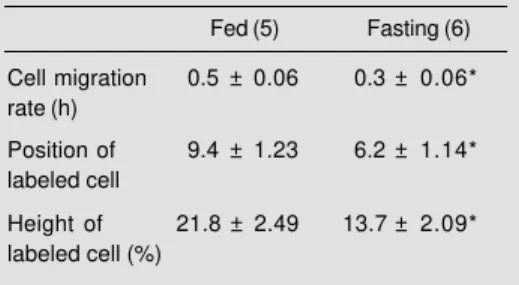 Table 4 - Cell migration in the villi of fed and fasting rats 19 h after injection of [ 3 H]TdR.