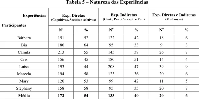 Tabela 5 – Natureza das Experiências  