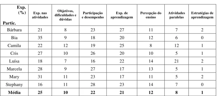 Tabela 7 - Natureza das Experiências Cognitivas 