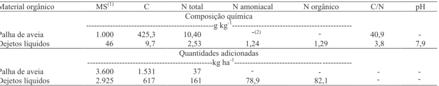 Tabela 1. Composição química dos dejetos líquidos de suínos e da palha de aveia-preta e quantidades de massa de matéria  seca (MS), carbono (C) e nitrogênio (N) adicionadas ao solo com os dois materiais orgânicos.