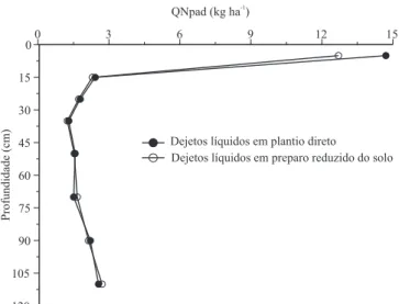 Figura 2. Quantidade de N proveniente do N amoniacal dos  dejetos líquidos de suínos (QNpad), na camada de 0–120 cm  do  solo,  na  maturação  ! siológica  do  milho  (127 dias  da  semeadura),  com  a  aplicação  de  dejetos  em  plantio  direto  e  em  p