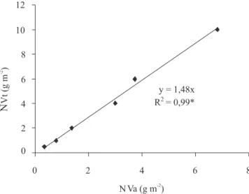 Figura  2.  Regressão  linear  entre  o  nitrogênio  volatilizado  (NH 3 )  absorvido  pelo  coletor  SALE  (NVa)  e  o  nitrogênio  volatilizado total (NVt), em condições de casa de vegetação