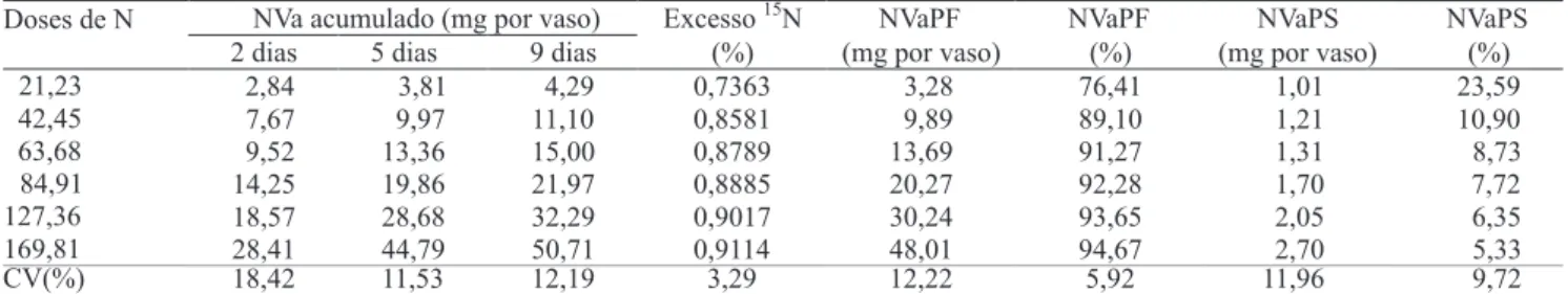 Tabela 3. Nitrogênio volatilizado (NH 3 ) total absorvido pelo coletor SALE (NVa), após dois, cinco e nove dias da aplicação  de doses de N (mg por vaso) na forma de ureia (1) , concentração de  15 N em excesso no N volatilizado, e nitrogênio volatilizado 