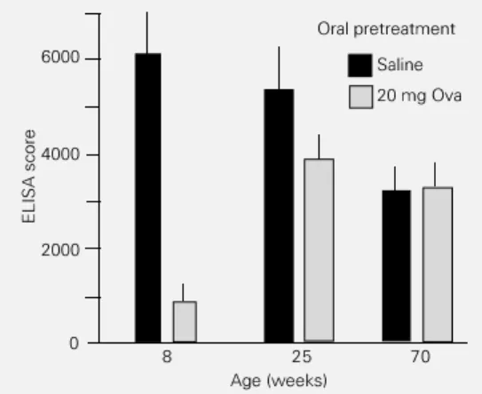 Table 1 - Maintenance of oral tolerance is not affected by aging.