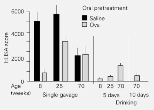 Figure 4 - Voluntary ingestion of antigen on consecutive days is more effective than a single  ga-vage for oral tolerance induction.
