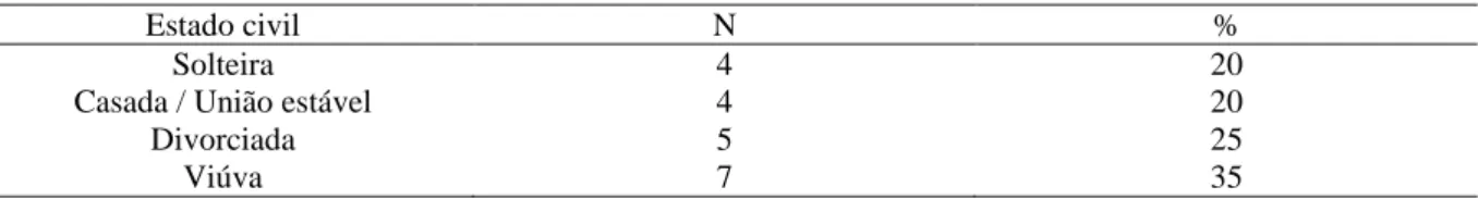 Tabela 2: Frequência relativa referente ao estado civil das idosas participantes do projeto 