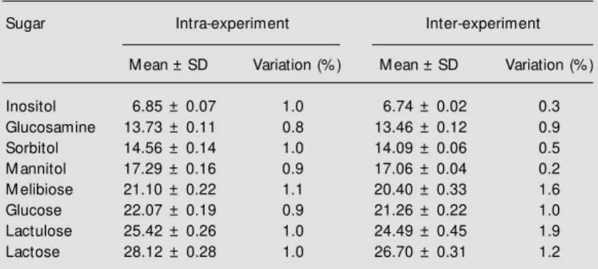 Table 1 - Intra- and inter-experiment variation and recovery of standard sugars meas- meas-ured by HPLC and pulsed amperometric detection.