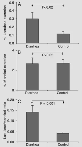 Figure 1 - Detection of lactulose and mannitol in urine of children w ith and w ithout diarrhea