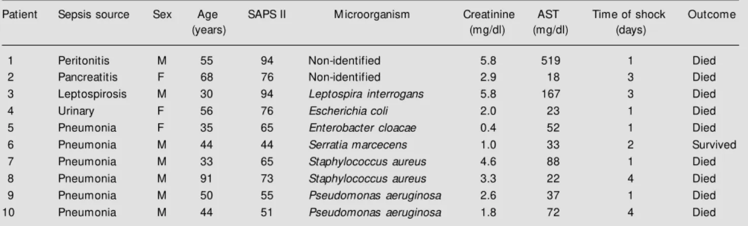 Table 1 - Patient characteristics.