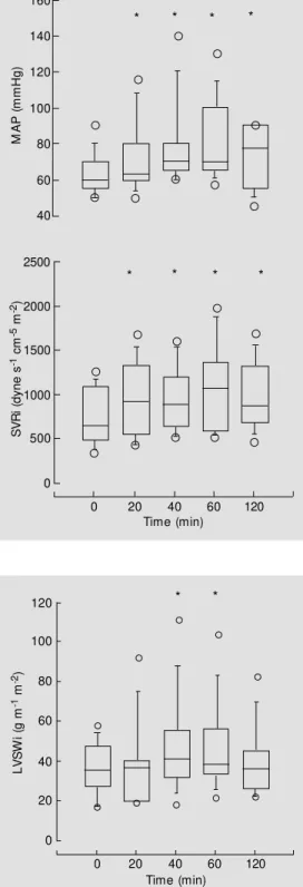 Figure 1 - Time course of mean arterial pressure (M AP) (top) and systemic vascular resistance  in-dex (SVRi) (bottom) after  intra-venous administration of  meth-ylene blue (4 m g/kg) af t er baseline (time 0) in 10 septic shock patients