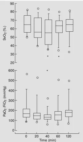 Figure 3 - Time course of mixed venous saturation (Sv) (top) and PaO 2 /FiO 2  (bottom) after  intra-venous administration of  meth-ylene blue (4 m g/kg) af t er baseline (time 0) in 10 septic shock patients