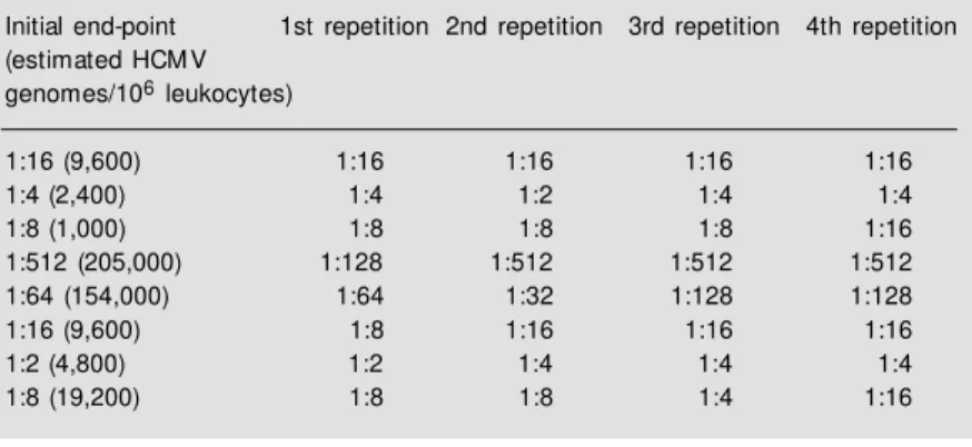 Figure 2 - Proportion of speci- speci-mens positive for HCM V DNA at different times after renal  trans-plantation.