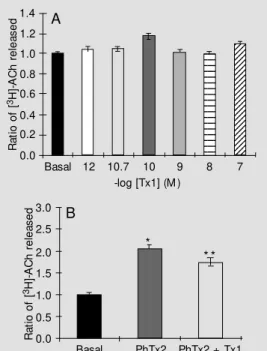Figure 2 - A, Effect of Tx1 on basal [ 3 H]-ACh release by  myen-teric plexus-longitudinal muscle (M PLM ) from guinea pig ileum.