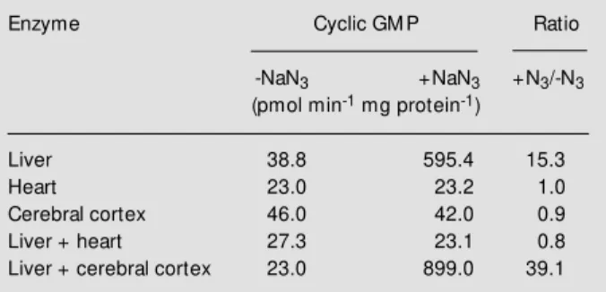 Table 1 - Effects of NaN 3  on soluble guanylyl cyclase from rat liver, heart and cerebral cortex.