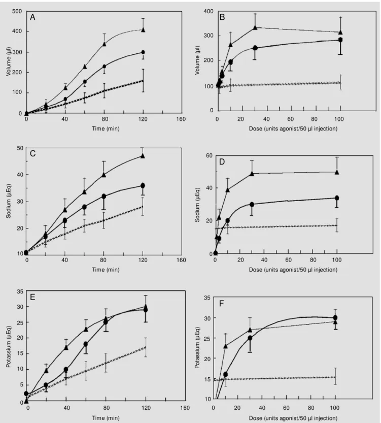 Figure 3 - Uroguanylin and guanylin elicit a time-dependent (using 10 units peptide) and dose-dependent (using 80 min) increase in urine volume, and total urinary sodium and potassium in the sealed-mouse renal function assay
