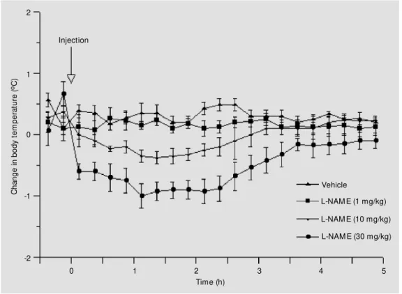 Figure 1 shows the effect of L-NAME (1, 10 and 30 mg/kg) injected intraperitoneally on body temperature