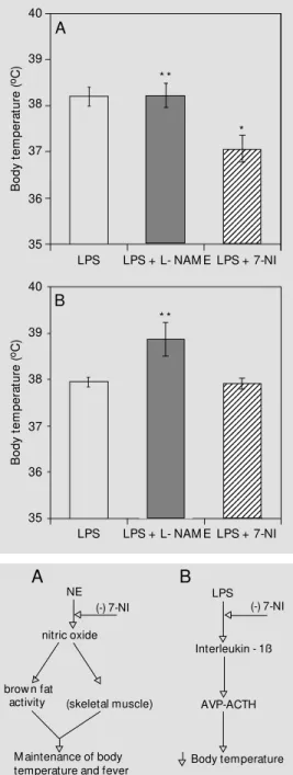 Figure 4 shows the comparison between LPS and 7-NI to determine if 7-NI affects fever and between LPS/L-NAME and LPS/