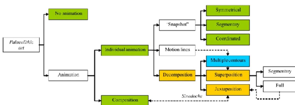 Fig. 2. Typology for Upper Palaeolithic animation,  including contributes by LEROI-GOURHAN (green), 