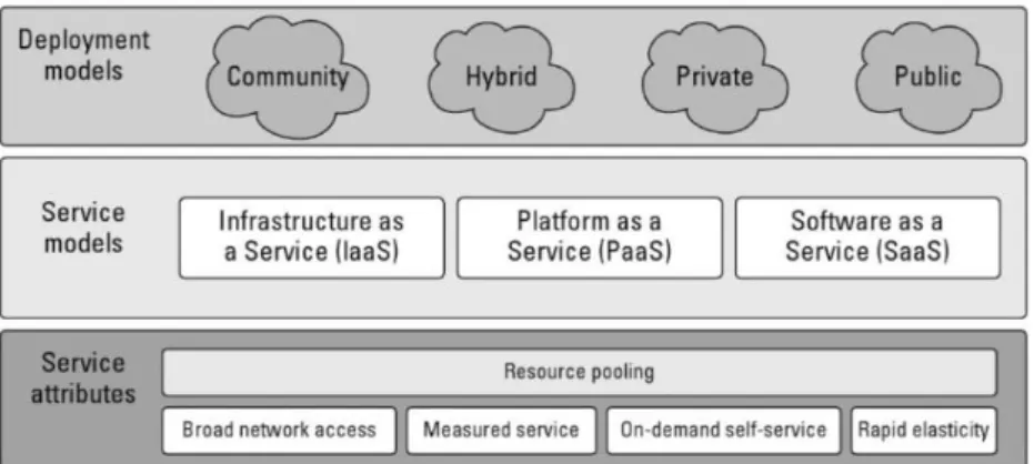 Figura 2.3 – Definição dos modelos de  Cloud Computing  pelo NIST (Sosinsky, 2011)