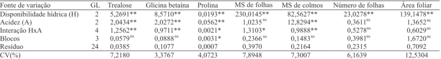 Tabela 1. Quadrados médios da análise de variância dos efeitos da disponibilidade hídrica e da acidez do solo sobre os teores de  solutos compatíveis (1) , produção de massa de matéria seca (MS) e crescimento inicial da cultivar de cana-de-açúcar IAC91-515