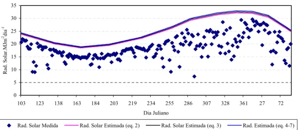 Figura 4. Radiação solar medida (Estação Meteorológica da Marca Davis Instruments) e Rso  estimada por três equações