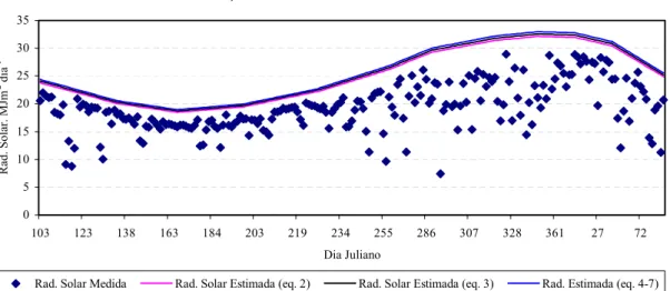 Figura 5. Radiação solar medida (Estação Meteorológica da Marca Campbell Scientific, Inc.)   e Rso estimada por três equações
