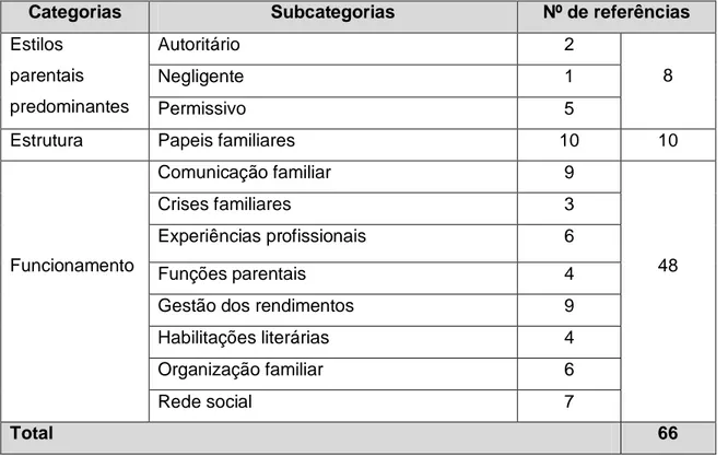 Tabela 3-Categorias inerentes às caraterísticas das famílias beneficiárias de  R.S.I. 