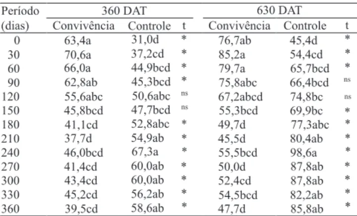 Tabela 1. Efeitos dos períodos de convivência e de controle  de  plantas  daninhas  sobre  o  diâmetro  do  caule  (mm)  do  eucalipto, aos 360 e 630 dias após o transplante da cultura  (DAT) (1) 