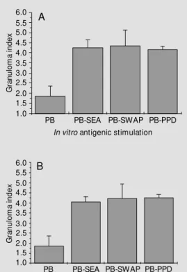 Figure 2 - Panel A, In vitro granu- granu-loma (IVG) reaction of PBM C from schistosomiasis patients.