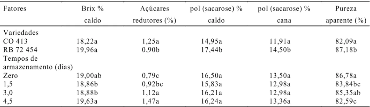 TABELA 2. Médias de Brix % caldo, açúcares redutores, pol (sacarose) % caldo, pol (sacarose) % cana e pureza aparente  das variedades de cana-de-açúcar submetidas aos diferentes tratamentos 1 .