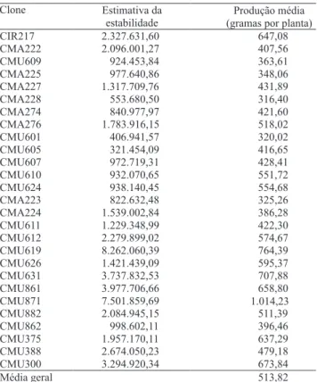 Tabela  2.  Estimativas  do  parâmetro  de  estabilidade,  obtido  pelo método Tradicional, e da produção média total por planta  dos  27  clones  de  guaraná,  avaliados  em  dez  ambientes  no  Estado do Amazonas, nos anos de 1998, 1999, 2000, 2001